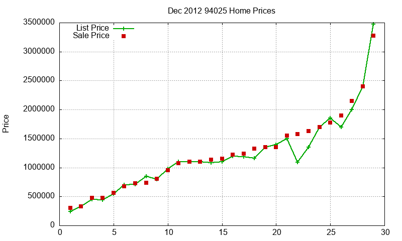 94025 Homes Just Sold 2012-12