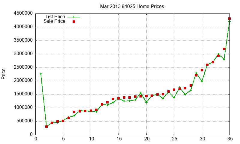 94025 Homes Just Sold 2013-03