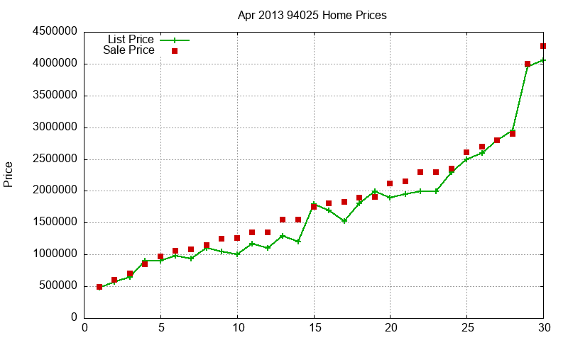 94025 Homes Just Sold 2013-04