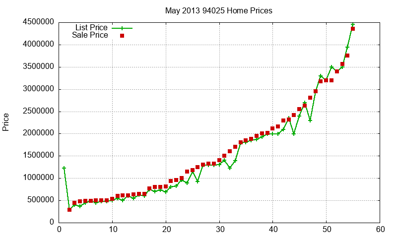 94025 Homes Just Sold 2013-05
