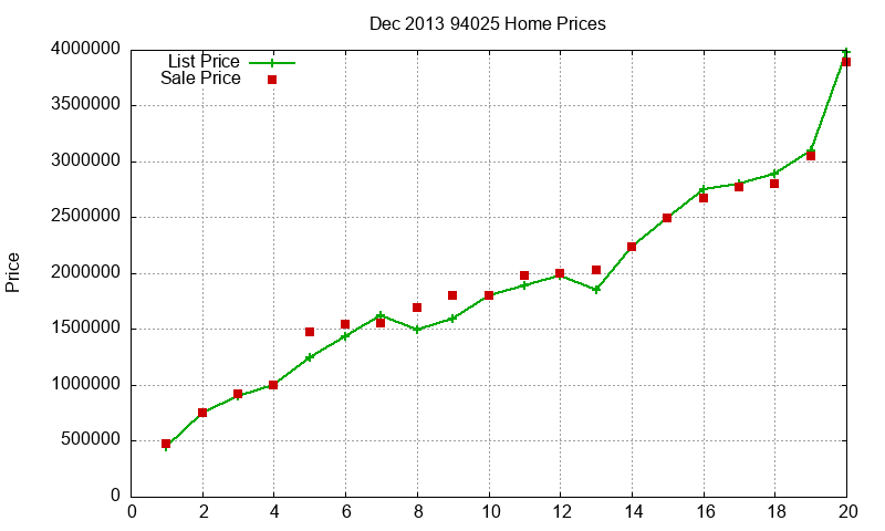 94025 Homes Just Sold 2013-12