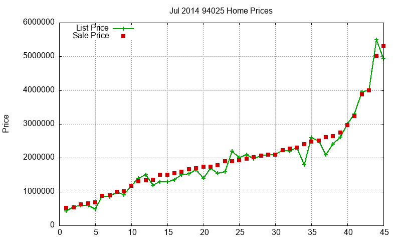 94025 Homes Just Sold 2014-07