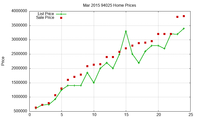 94025 Homes Just Sold 2015-03