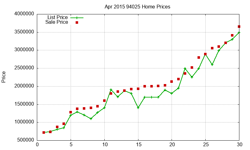 94025 Homes Just Sold 2015-04
