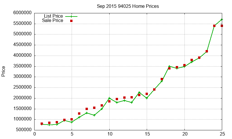 94025 Homes Just Sold 2015-09
