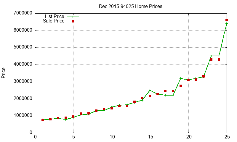 94025 Homes Just Sold 2015-12