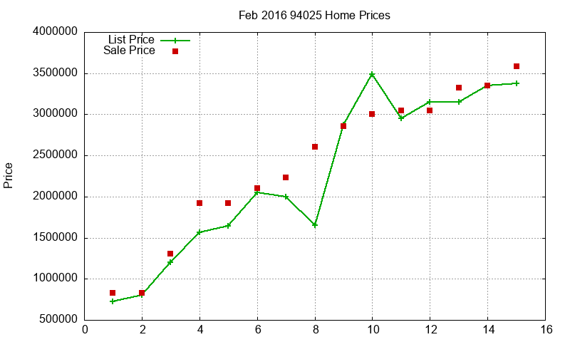94025 Homes Just Sold 2016-02