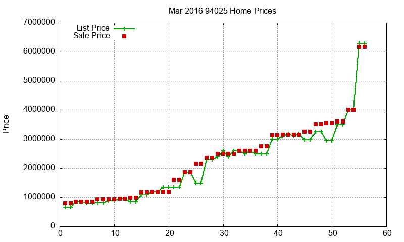 94025 Homes Just Sold 2016-03