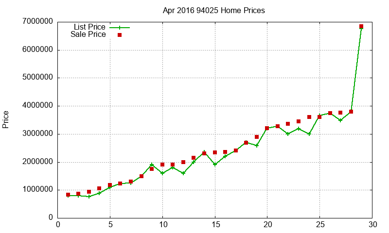 94025 Homes Just Sold 2016-04