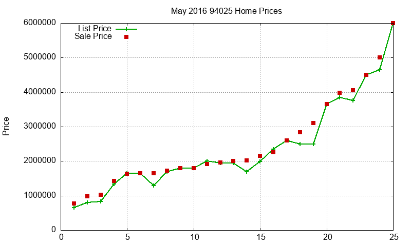 94025 Homes Just Sold 2016-05