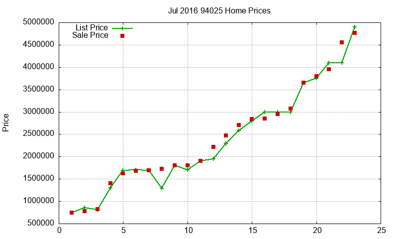 94025 Homes Just Sold 2016-07