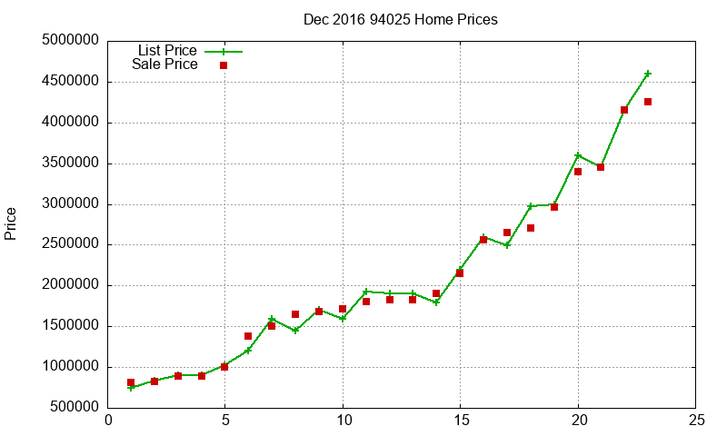 94025 Homes Just Sold 2016-12