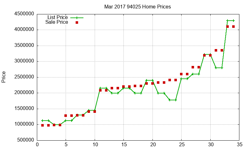 94025 Homes Just Sold 2017-03