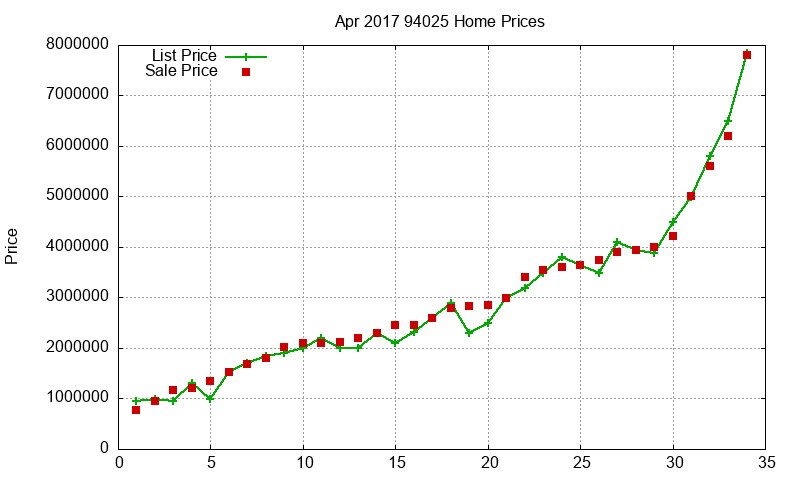 94025 Homes Just Sold 2017-04