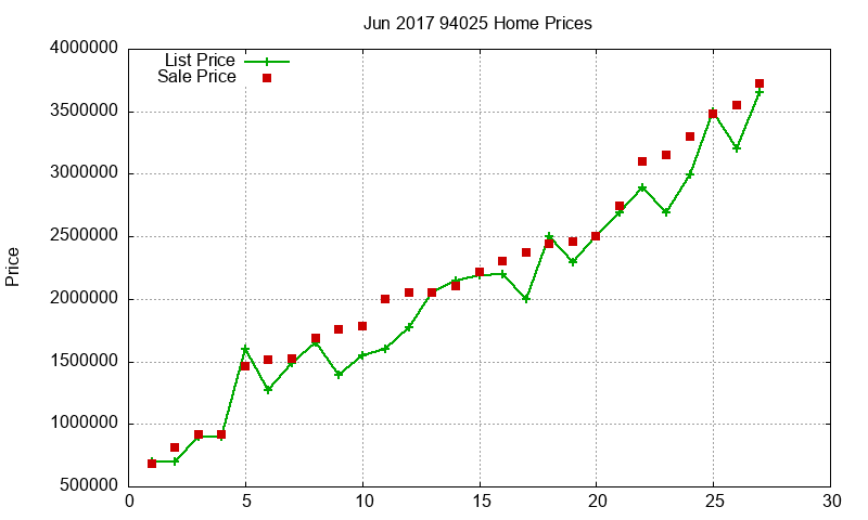 94025 Homes Just Sold 2017-06