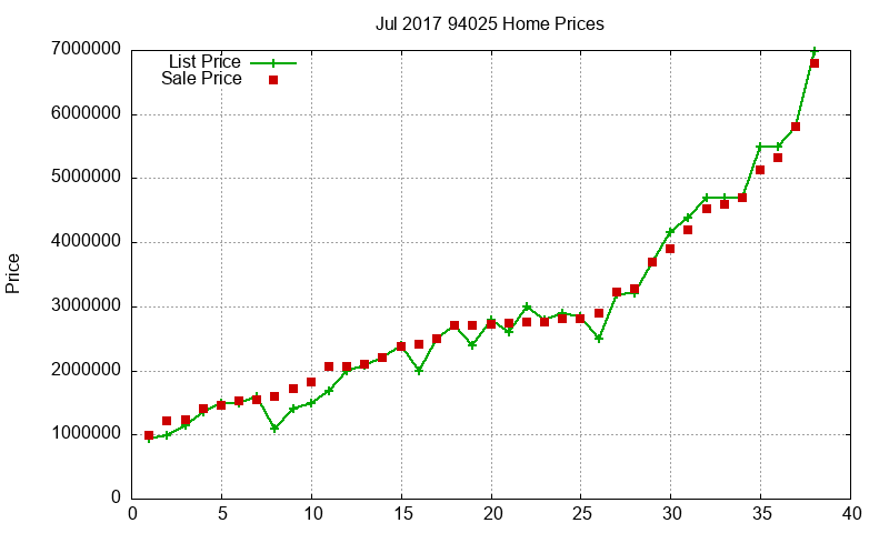 94025 Homes Just Sold 2017-07