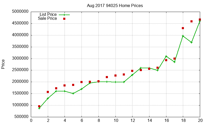94025 Homes Just Sold 2017-08