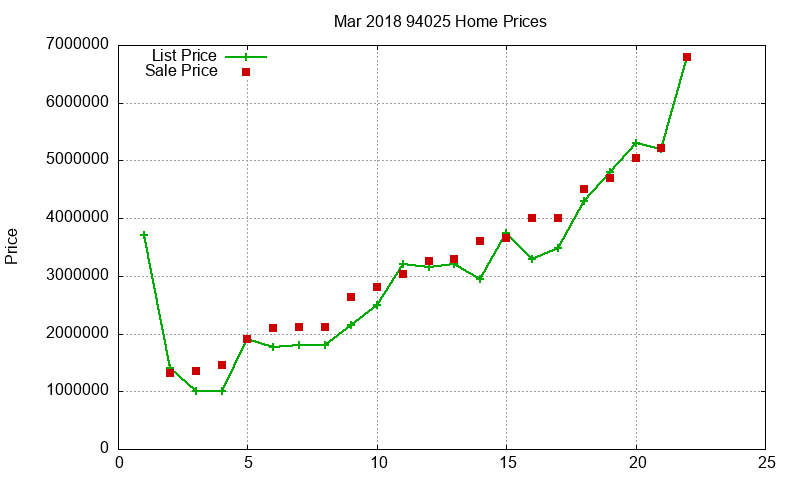 94025 Homes Just Sold 2018-03