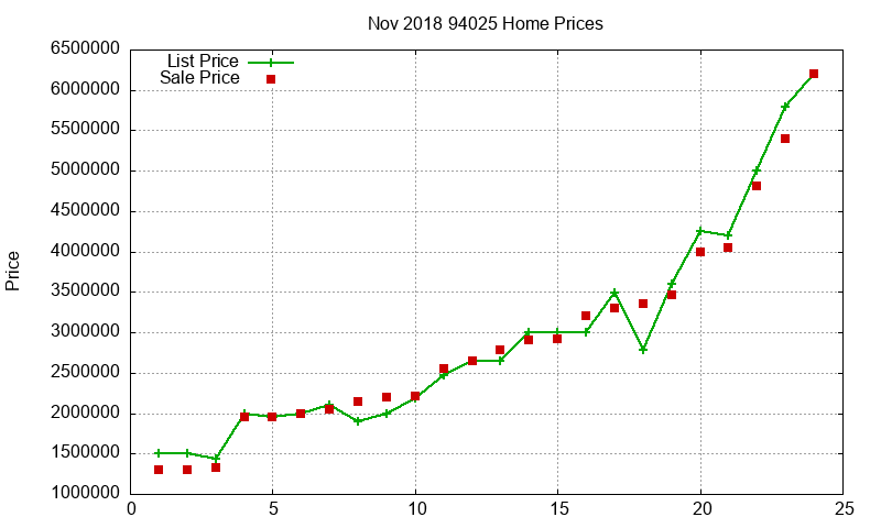 94025 Homes Just Sold 2018-11
