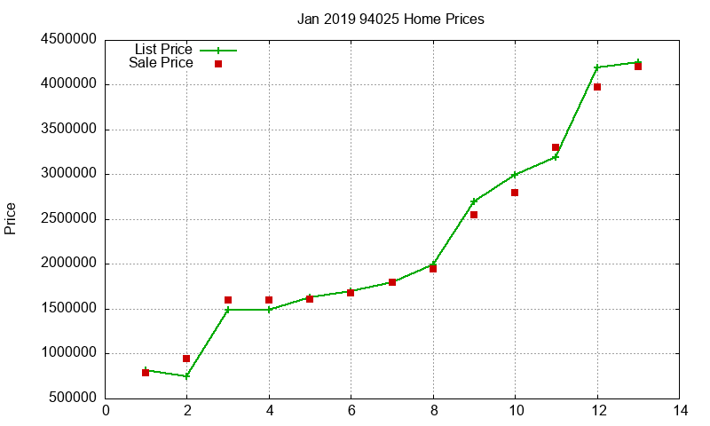 94025 Homes Just Sold 2019-01