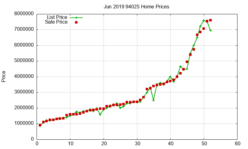 94025 Homes Just Sold 2019-06
