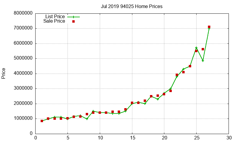 94025 Homes Just Sold 2019-07