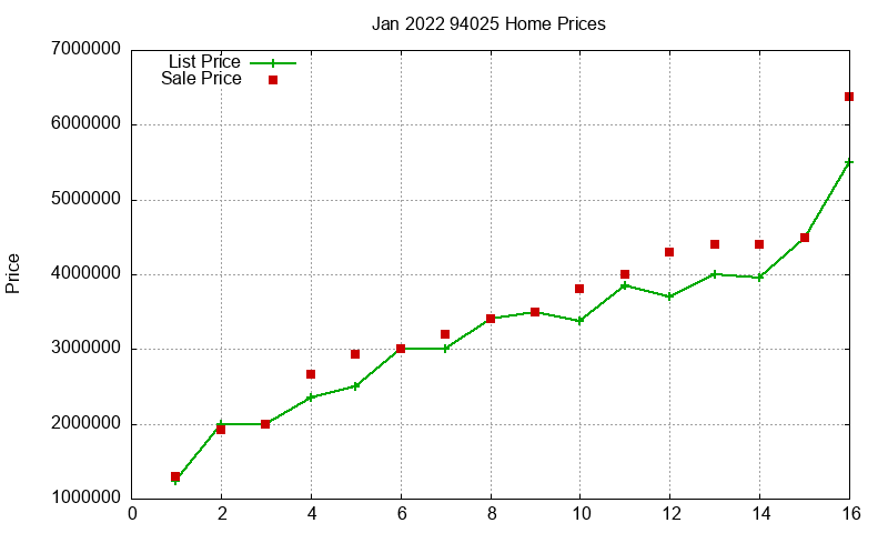 94025 Homes Just Sold 2022-01