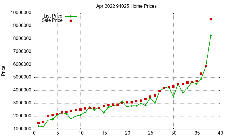 94025 Homes Just Sold 2022-04