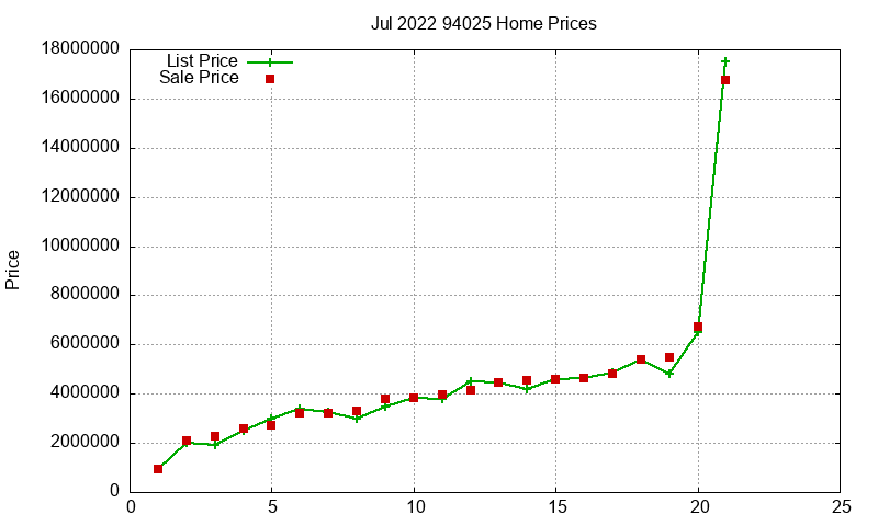 94025 Homes Just Sold 2022-07