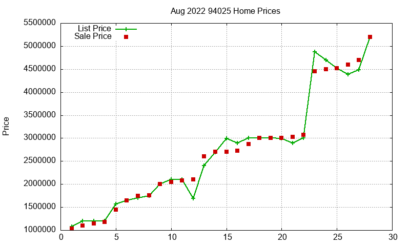 94025 Homes Just Sold 2022-08
