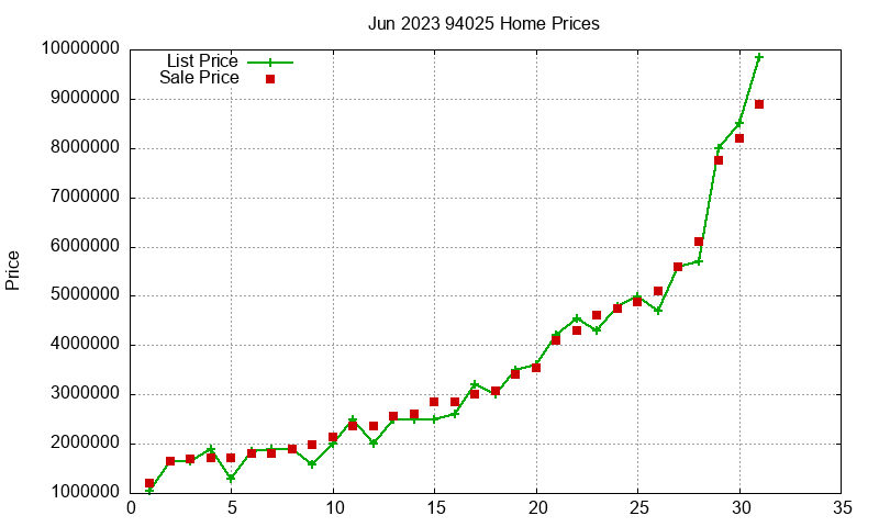 94025 Homes Just Sold 2023-06