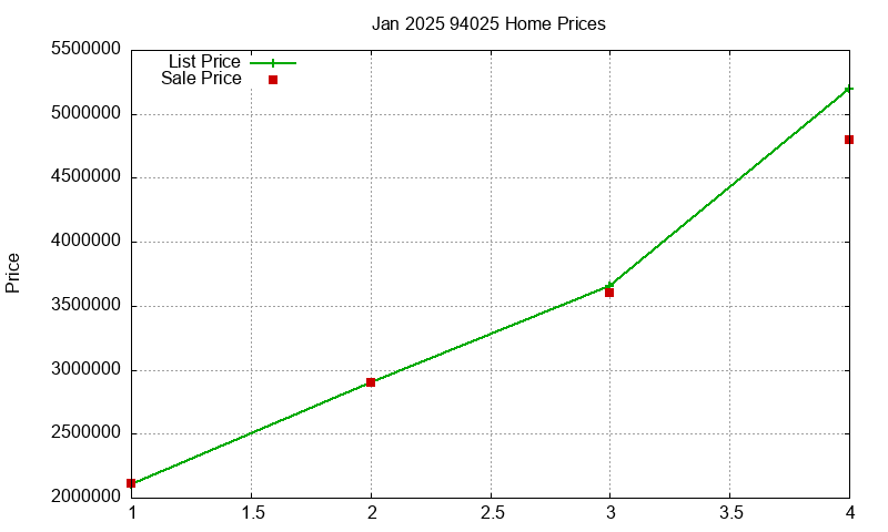 94025 Homes Just Sold 2025-01