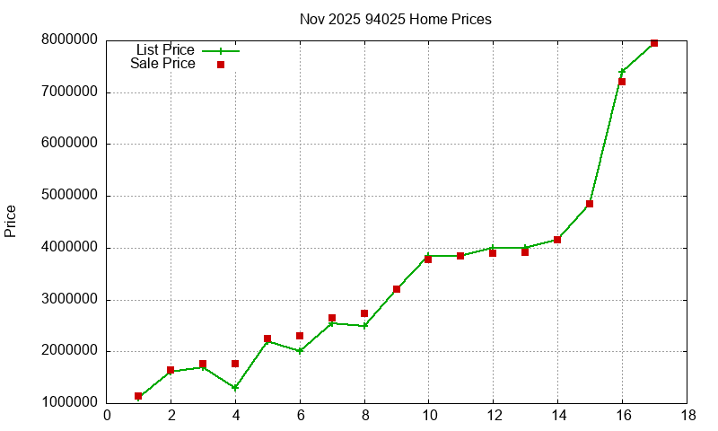 94025 Homes Just Sold 2025-11