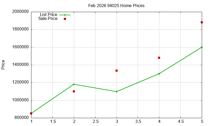 94025 Homes Just Sold 2026-02