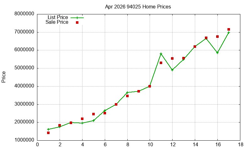 94025 Homes Just Sold 2026-04