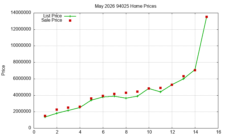 94025 Homes Just Sold 2026-05 94025 Homes Just Sold 2026-05