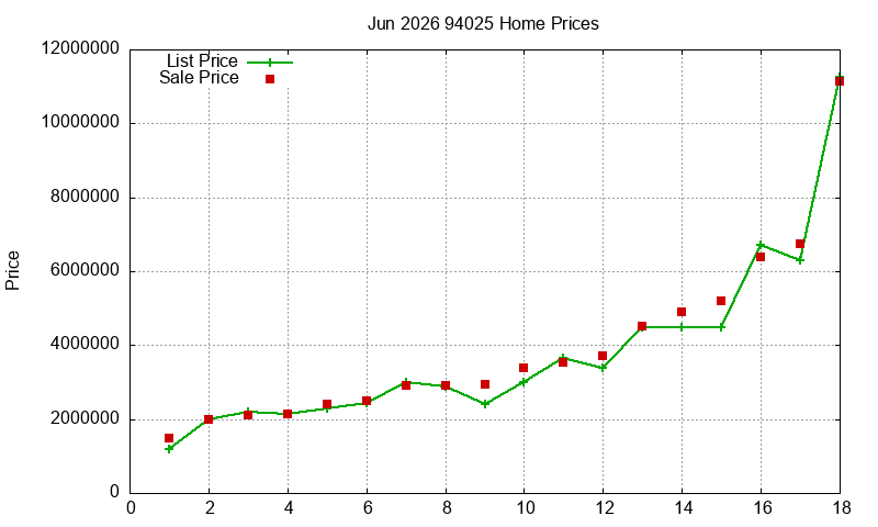 94025 Homes Just Sold 2026-06