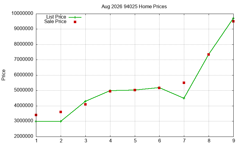 94025 Homes Just Sold 2026-08