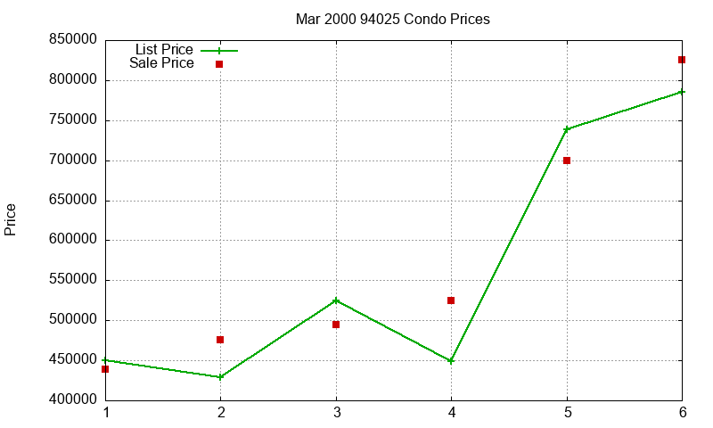 94025 Condos Just Sold 2000-03