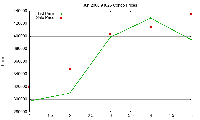 94025 Condos Just Sold 2000-06
