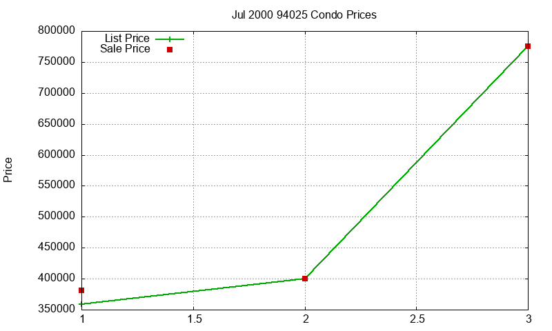94025 Condos Just Sold 2000-07