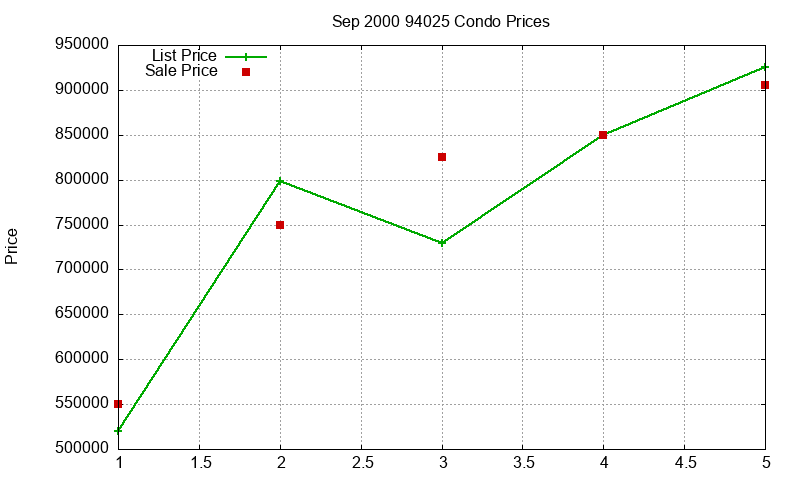 94025 Condos Just Sold 2000-09