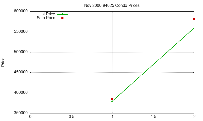 94025 Condos Just Sold 2000-11