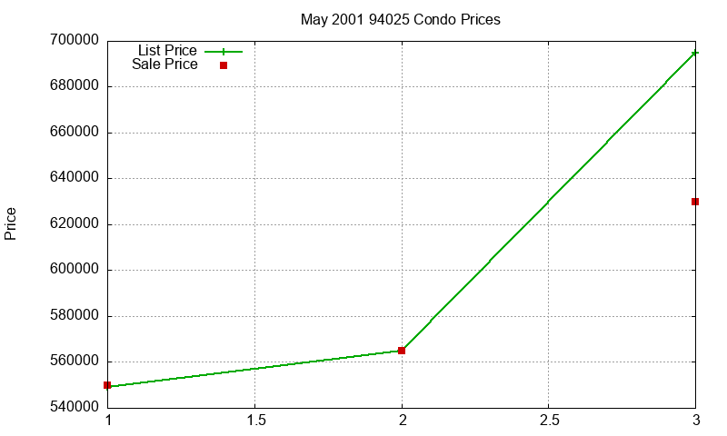 94025 Condos Just Sold 2001-05