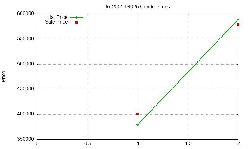 94025 Condos Just Sold 2001-07