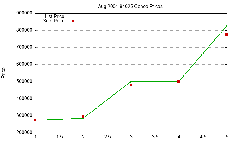 94025 Condos Just Sold 2001-08