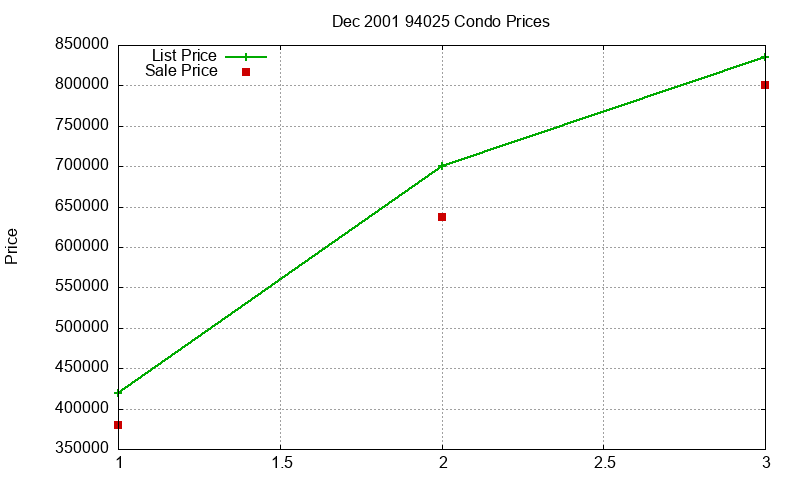 94025 Condos Just Sold 2001-12 94025 Condos Just Sold 2001-12