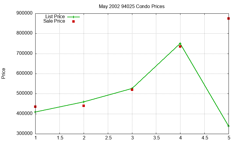 94025 Condos Just Sold 2002-05