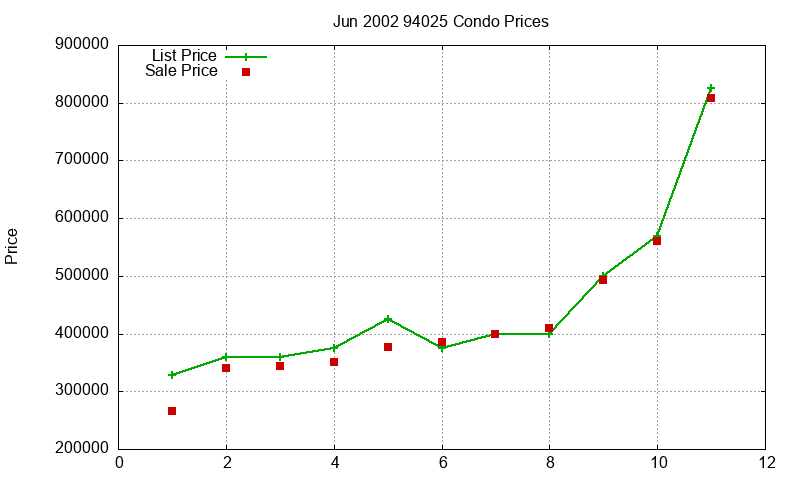 94025 Condos Just Sold 2002-06