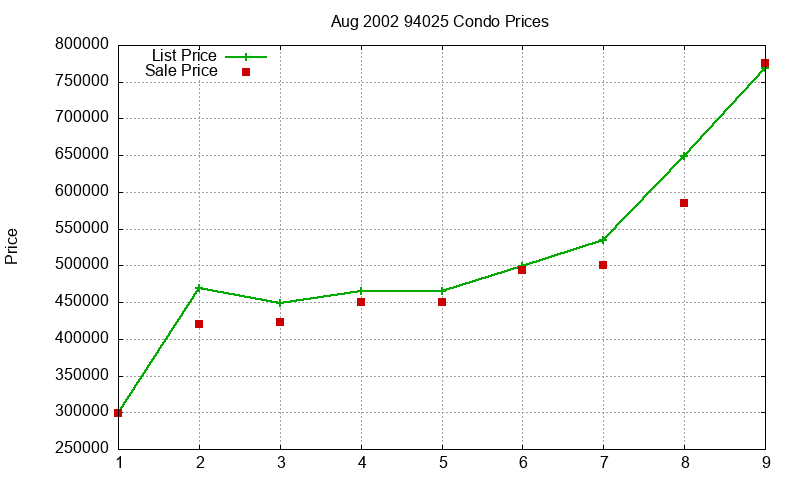 94025 Condos Just Sold 2002-08